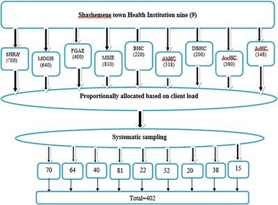 Discontinuation of long-acting reversible contraceptive methods and associated factors among reproductive-age women in Shashemene town, Oromia, Ethiopia